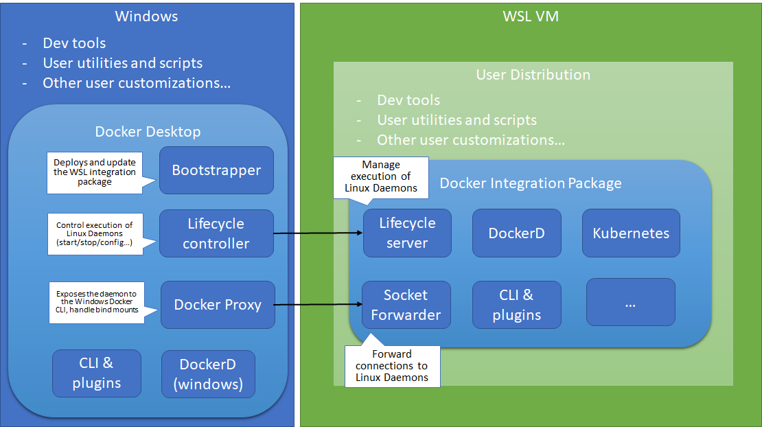 Using Docker in WSL2