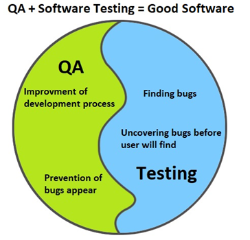QA is not testing